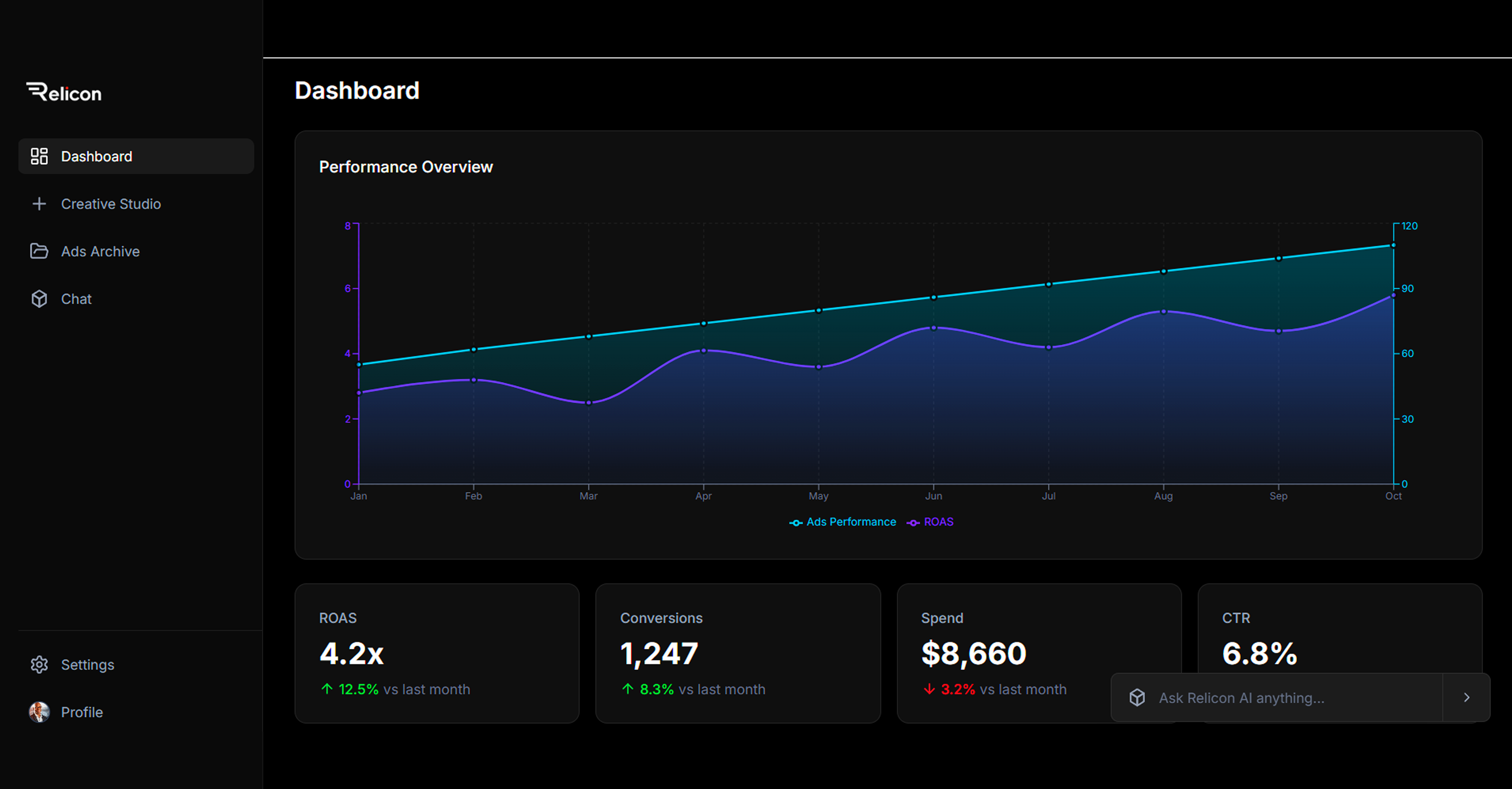 Relicon dashboard showing performance analytics